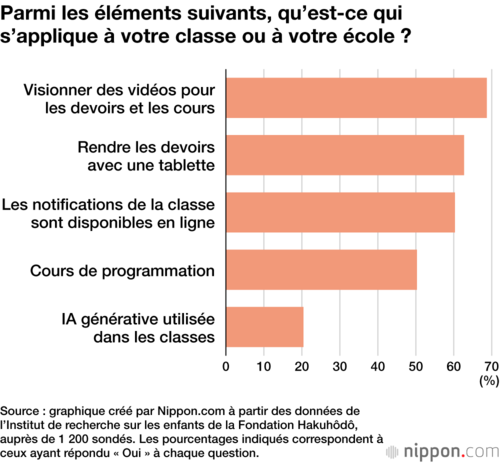 Parmi les éléments suivants, qu’est-ce qui s’applique à votre classe ou à votre école ?