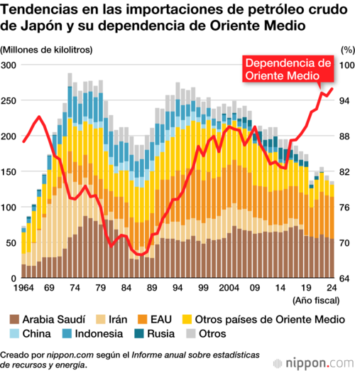 Tendencias en las importaciones de petróleo crudo de Japón y su dependencia de Oriente Medio