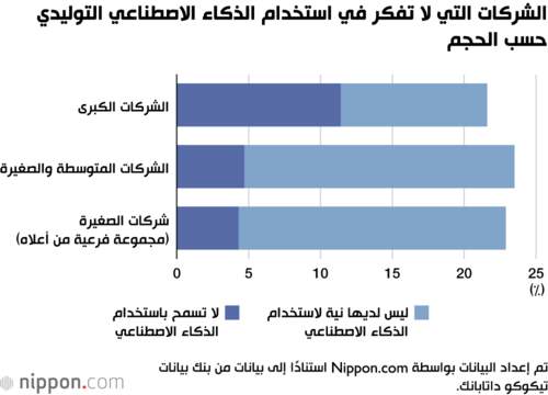 الشركات التي لا تفكر في استخدام الذكاء الاصطناعي التوليدي حسب الحجم