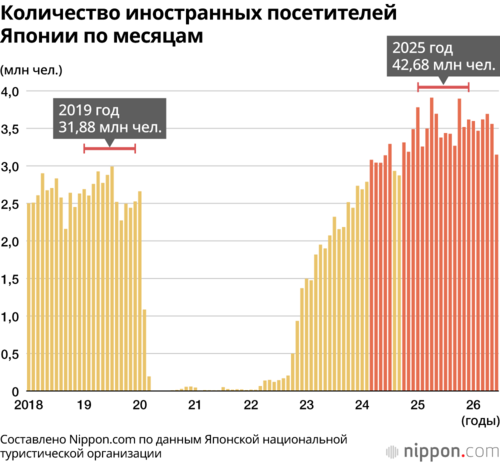 Количество иностранных посетителей Японии по месяцам