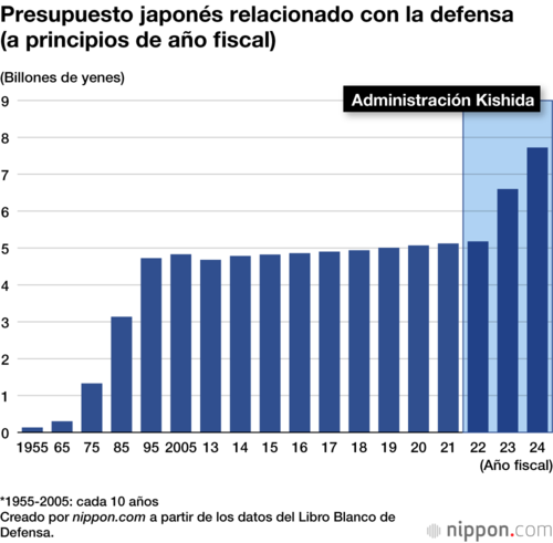 Presupuesto japonés relacionado con la defensa (a principios de año fiscal)