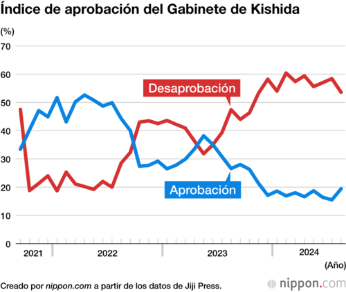 Índice de aprobación del Gabinete de Kishida