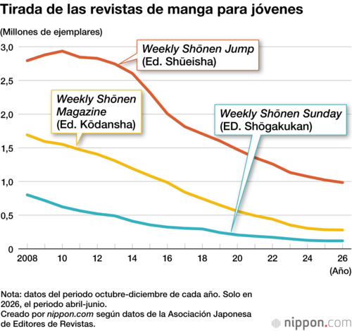 Tirada de las revistas de manga para jóvenes