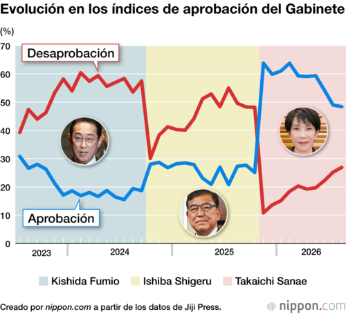 Evolución en los índices de aprobación del Gabinete