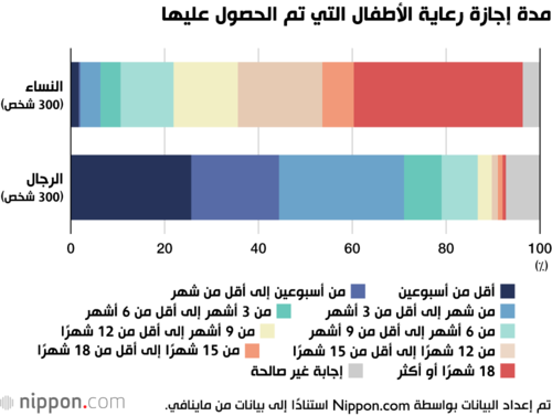 مدة إجازة رعاية الأطفال التي تم الحصول عليها