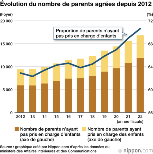 Évolution du nombre de parents agrées depuis 2012