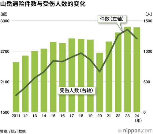 山岳遇险件数与受伤人数的变化