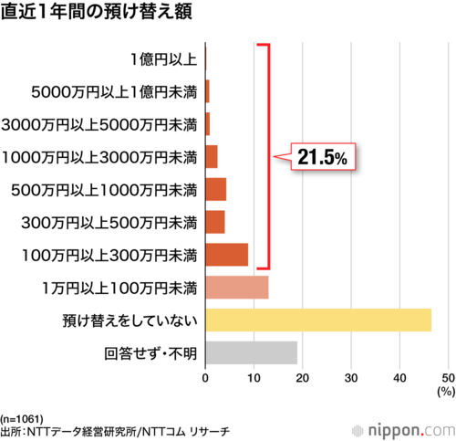 直近1年間の預け替え額
