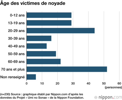 Âge des victimes de noyade