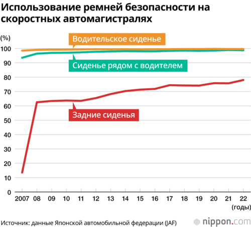 Использование ремней безопасности на скоростных автомагистралях