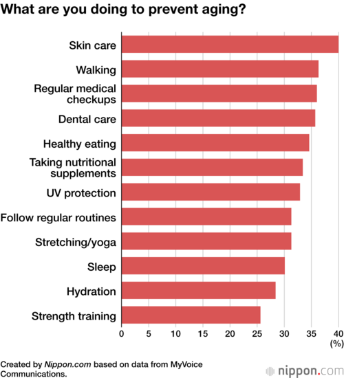 What are you doing to prevent aging?