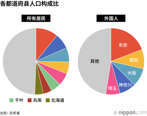 各都道府县人口构成比