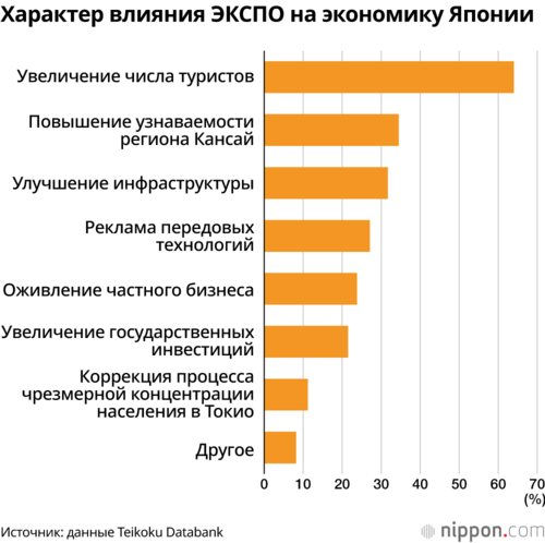 Характер влияния ЭКСПО на экономику Японии