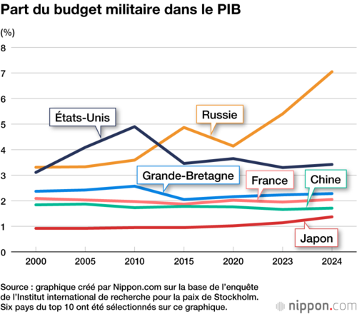 Part du budget militaire dans le PIB