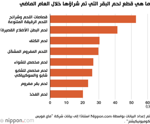 ما هي قطع لحم البقر التي تم شراؤها خلال العام الماضي