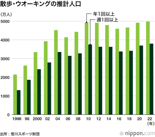 散歩・ウオーキングの推計人口