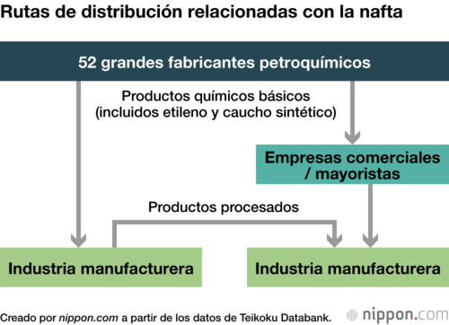 Rutas de distribución relacionadas con la nafta