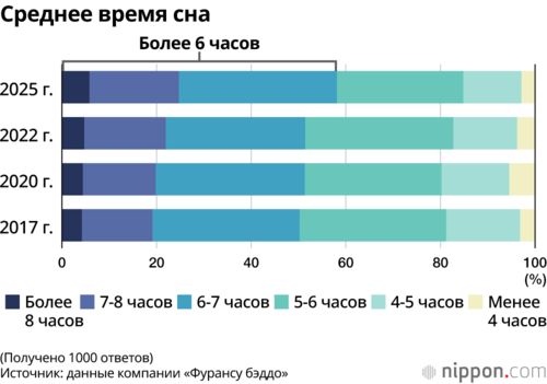 Среднее время сна