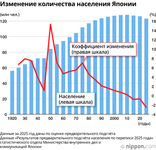 Изменение количества населения Японии