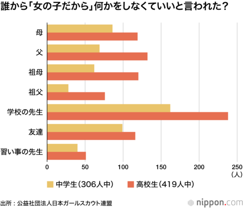 誰から「女の子だから」何かをしなくていいと言われた?