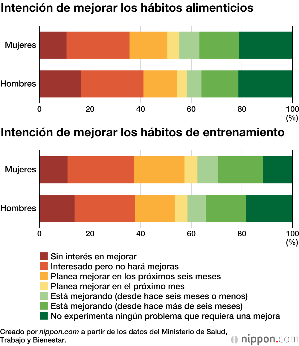 La obesidad masculina aumenta en Japón 