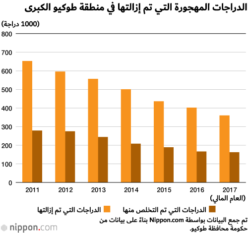 كيف تغلبت طوكيو على مشكلة الدراجات المهجورة؟