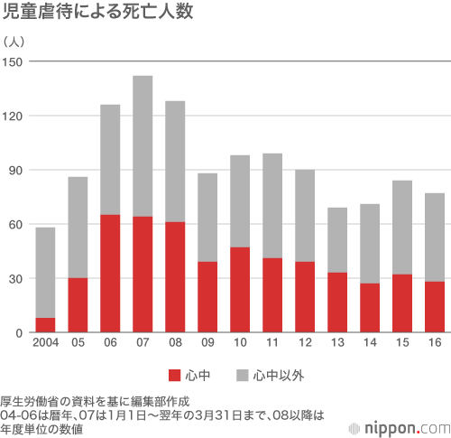 児童虐待、過去最悪の13万件超：面前DVなど心理的虐待が増加