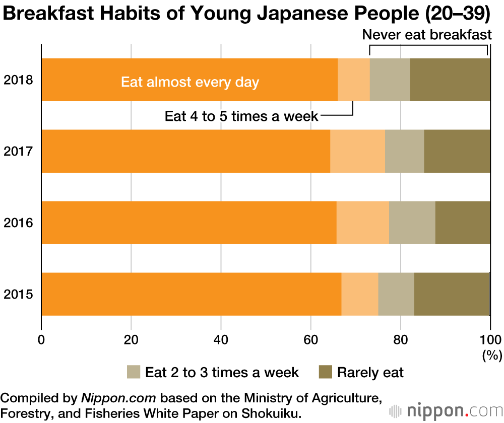 One in Four Young Japanese Too Busy for Breakfast