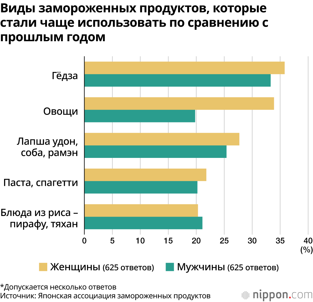 Виды замороженных продуктов, которые стали чаще использовать по сравнению с прошлым годом