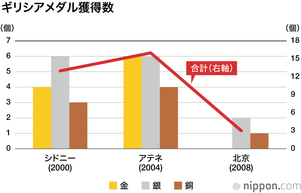 東京2020で史上最多58個のメダル獲得―金は27個 : 日本の夏の五輪メダル数