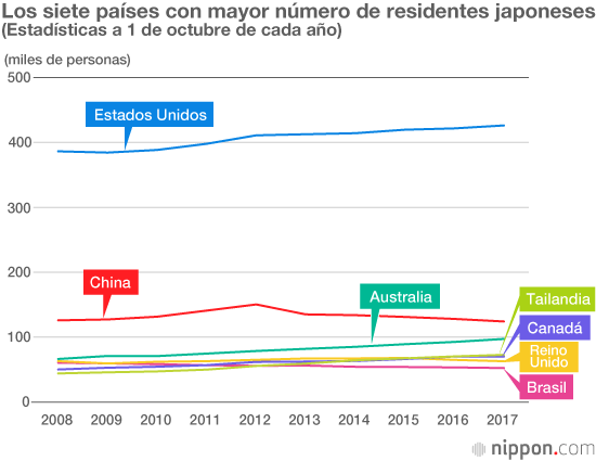 Más de 1,35 millones japoneses residen en el extranjero