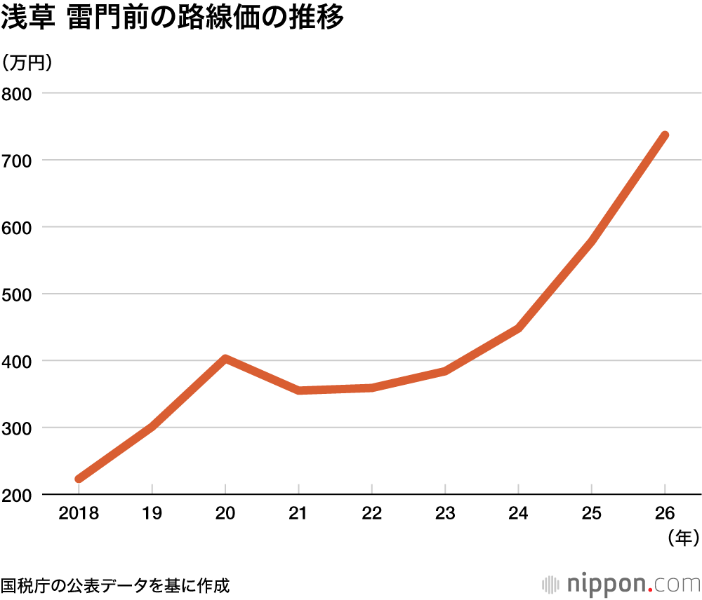 浅草 雷門前の路線価の推移