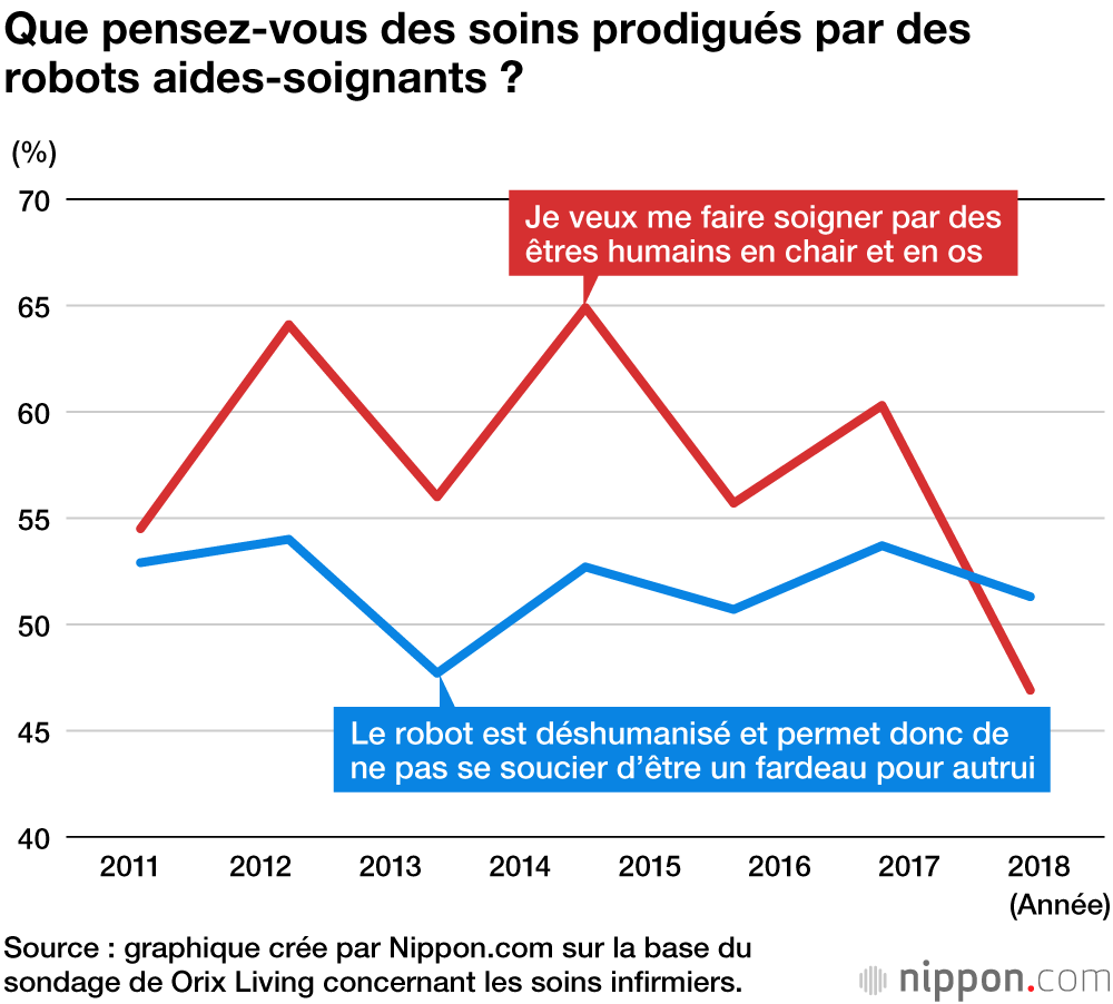 Déshumanisés et donc plus pratiques : les robots aides-soignants accueillis favorablement au Japon 