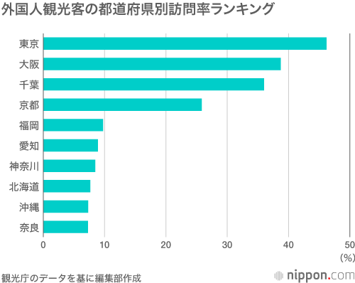 TOKYOに次ぐ検索2位はAKITA：秋田犬人気が順位押し上げか