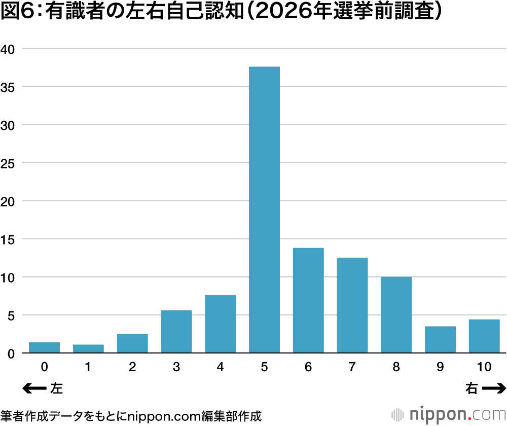 図6：有識者の左右自己認知（2026年選挙前調査）