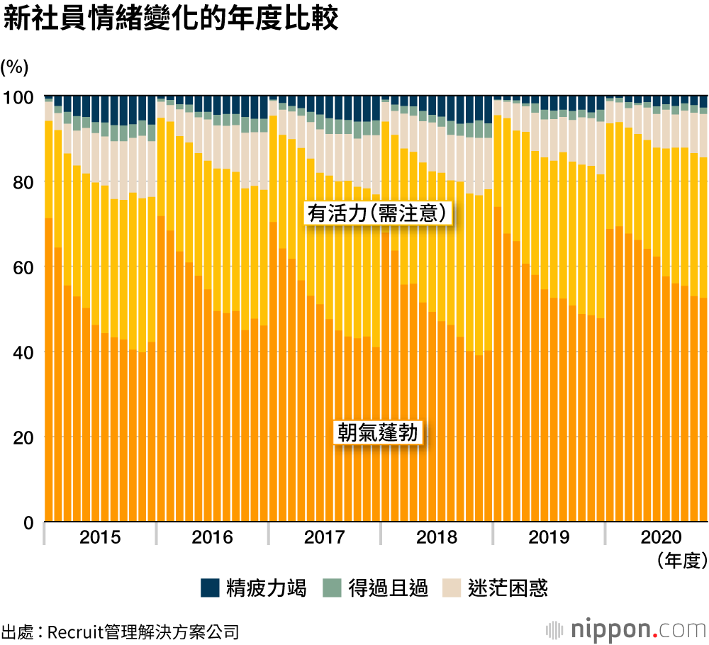 疫情期間入職的新社員更有活力？不用見上司和前輩，精神壓力減輕