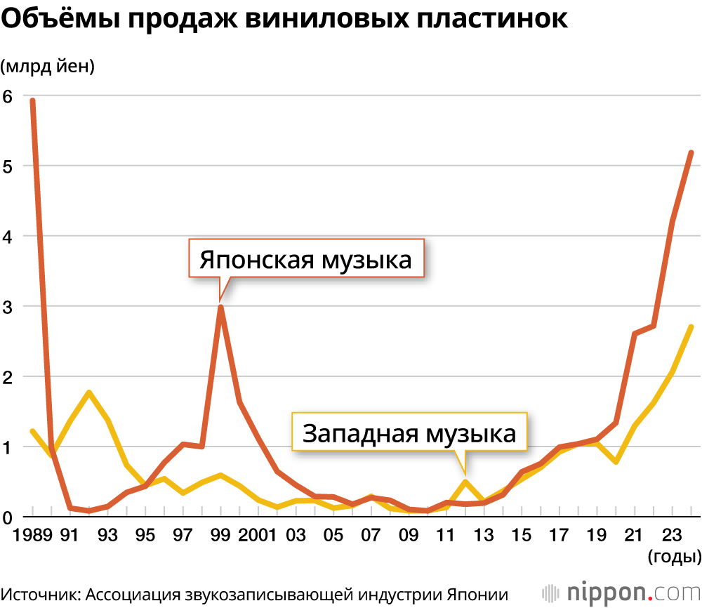 Объёмы продаж виниловых пластинок