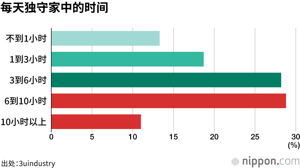 犬生并非全是快乐：30%的宠物犬无法每天散步，60%散步时间不到30分钟