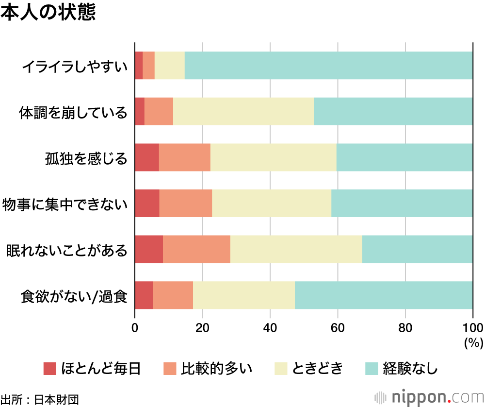 本人の状態