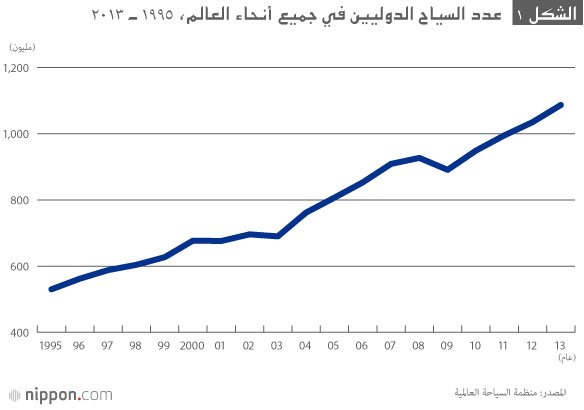 كيف تصبح اليابان وجهة سياحية عالمية؟