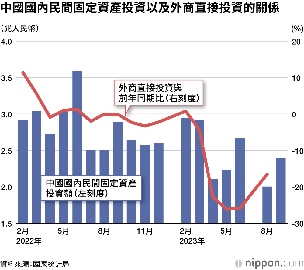 中國國內民間固定資產投資以及外商直接投資的關係