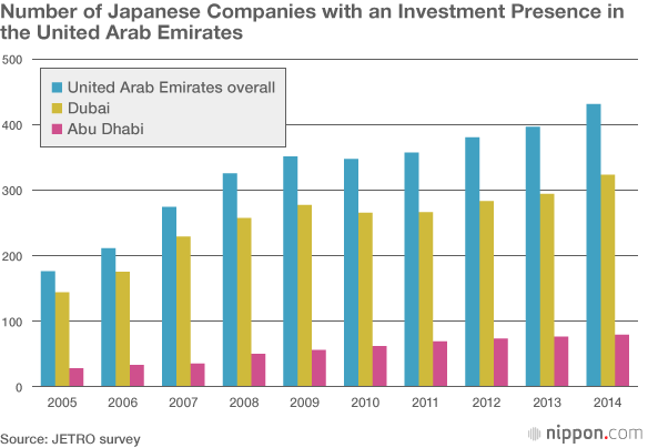 Abu Dhabi’s Black Gold—and More—Lures Japan to the United Arab Emirates