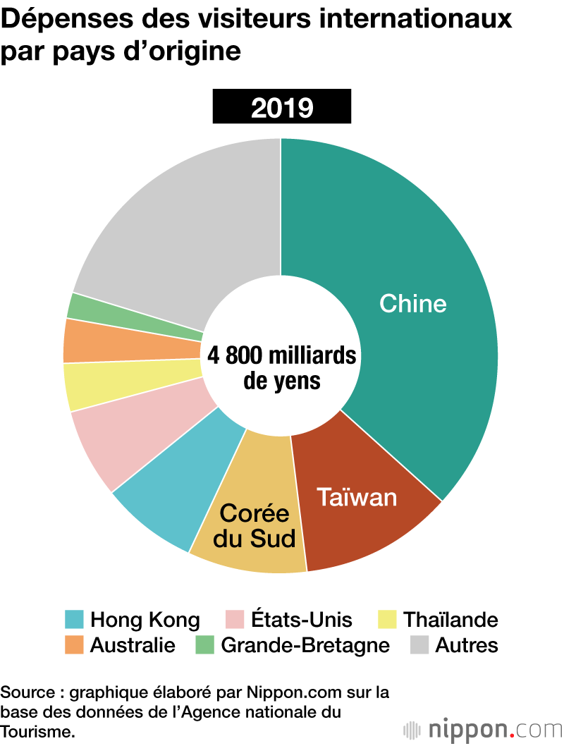 Dépenses des visiteurs internationaux par pays d’origine