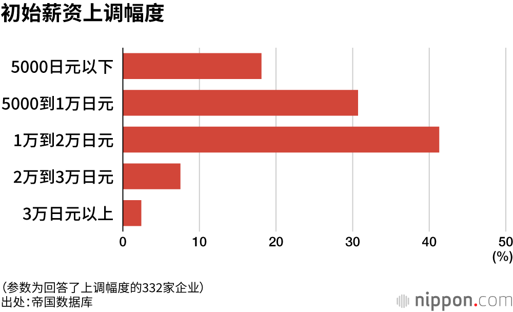 初始薪资上调幅度