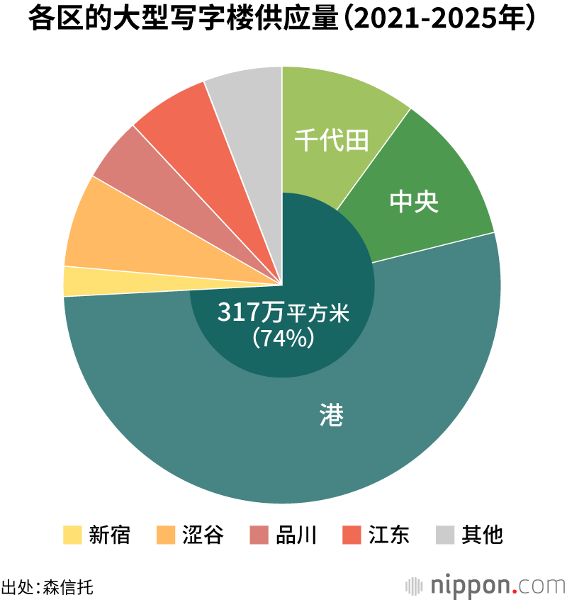各区的大型写字楼供应量（2021-2025年）
