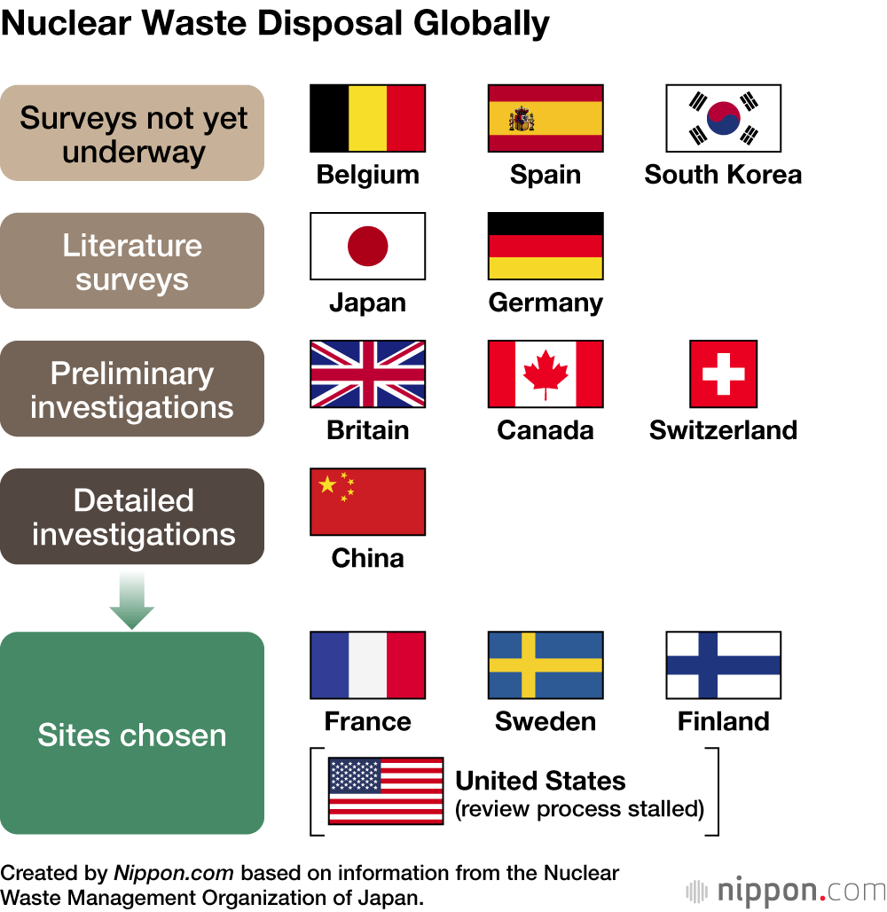 Nuclear Waste Disposal Globally