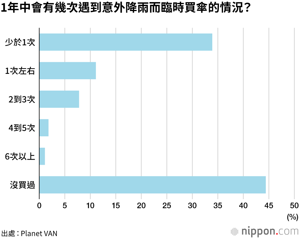 便宜塑膠雨傘在日本受歡迎