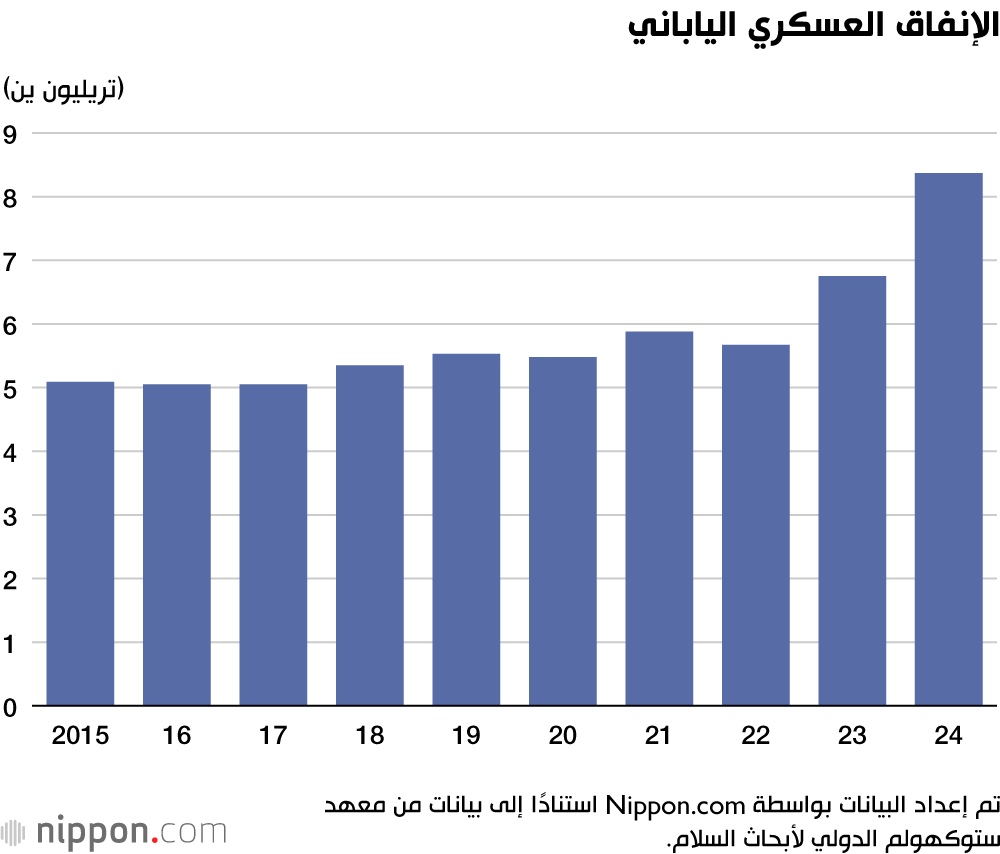 الإنفاق العسكري الياباني