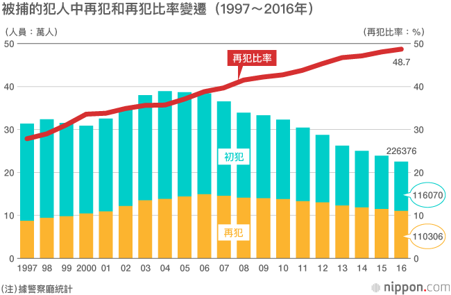 能否「重新做人」？日本監獄的現狀與問題