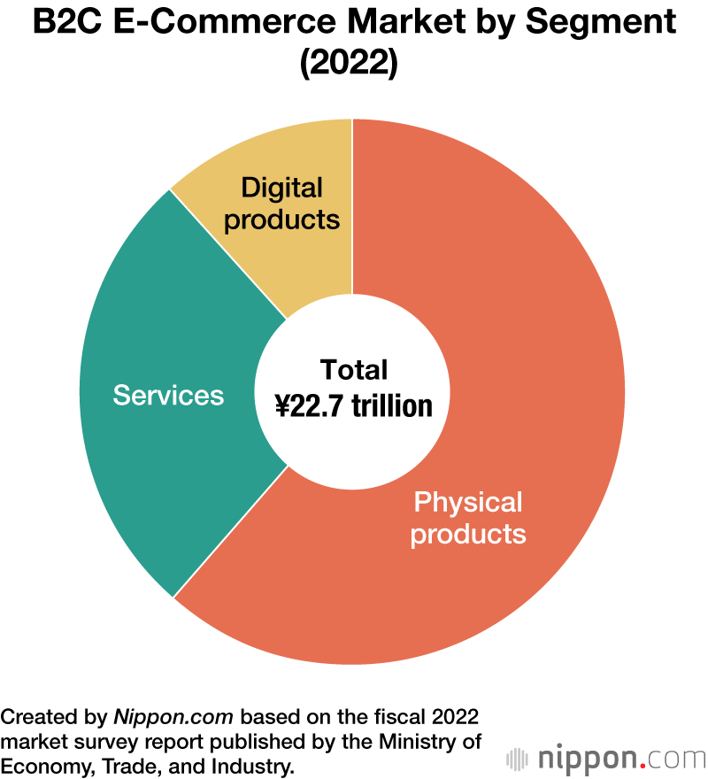 Japan’s E-Commerce Market Grows by 10% in 2022